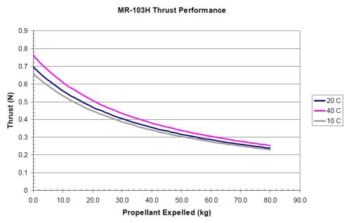 MR-103H_PredictedThrustPerformance