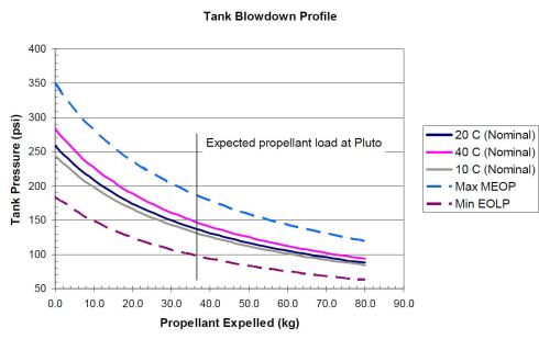 NominalBlowdownPressure