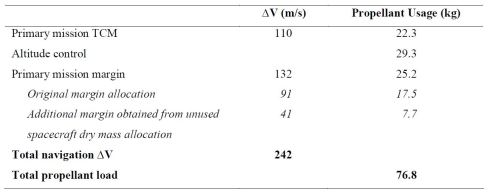 PropellantBudgetAllocation